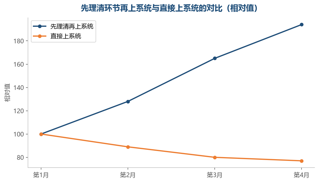 前期慢一点把环节理清,后面每一步都省力