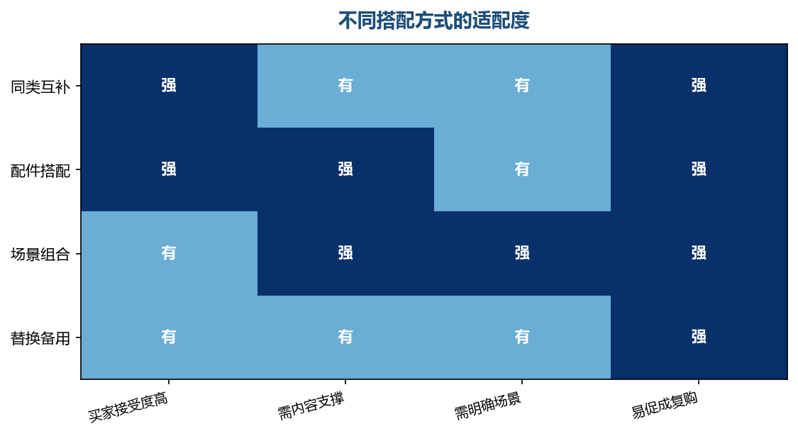 搭配方式和商品属性必须匹配