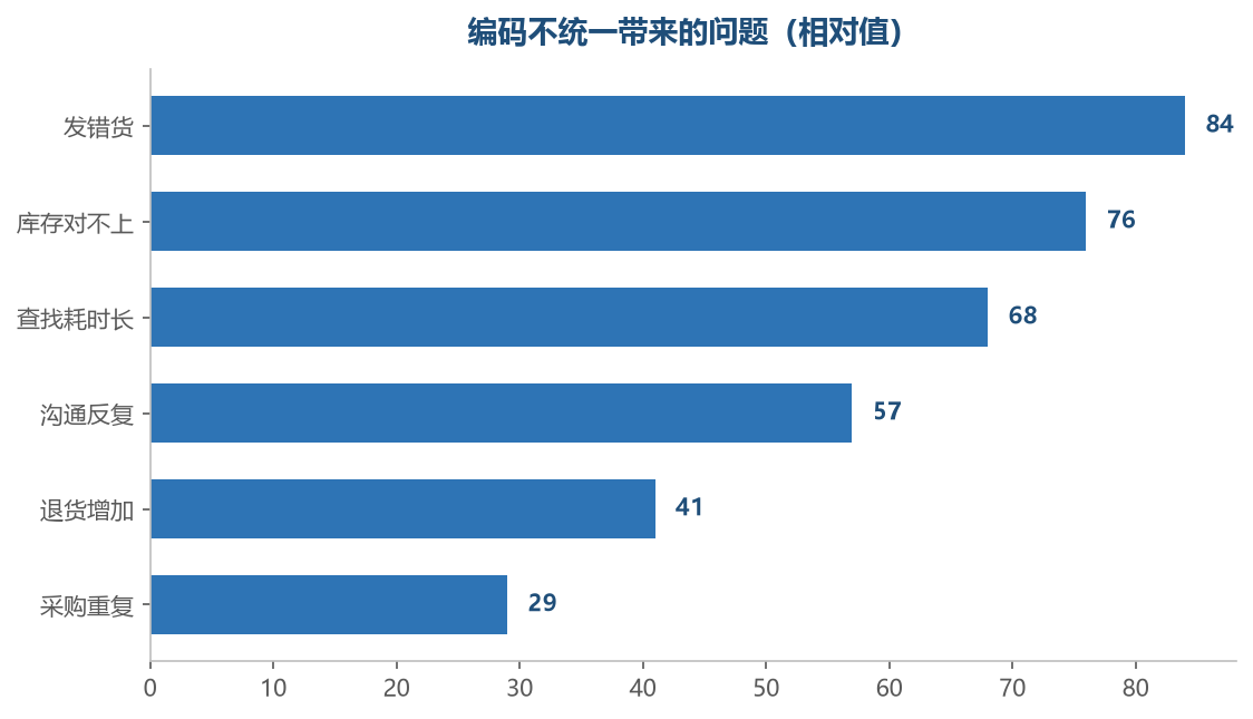 越靠前的问题，代价越直接