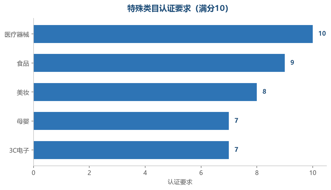 特殊类目认证要求