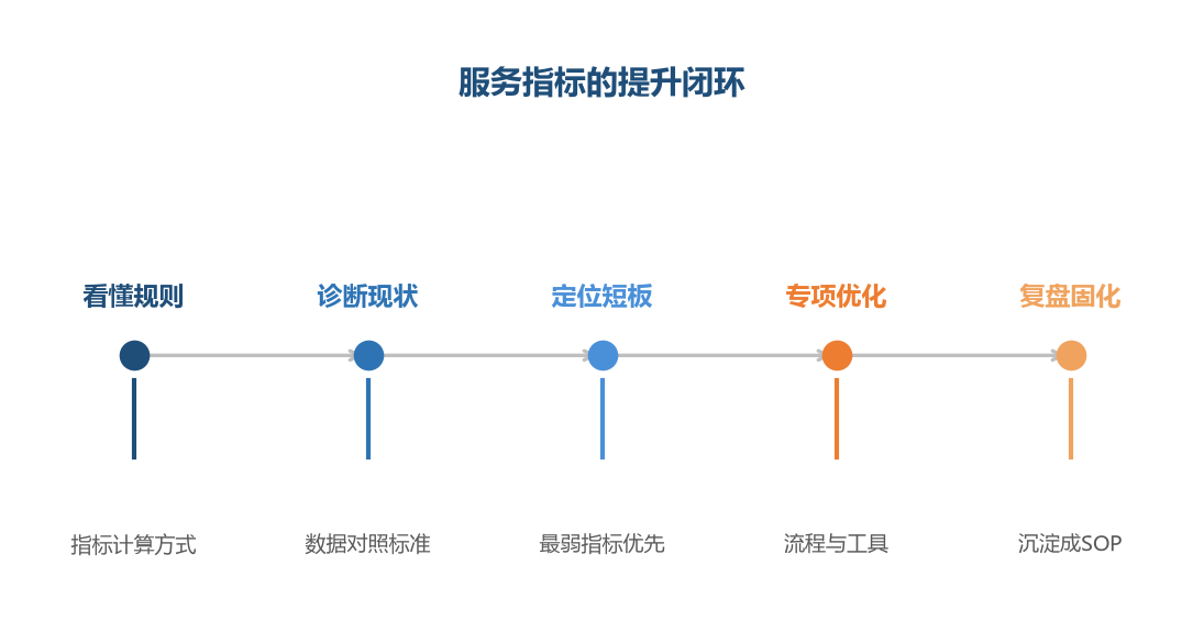 服务指标优化不是一次性整改，而是从看懂规则到复盘固化的持续闭环