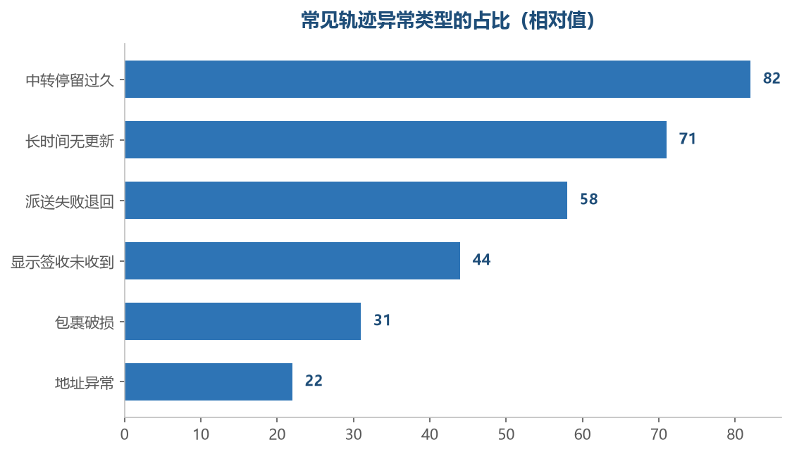 占比高的类型要优先建监控规则