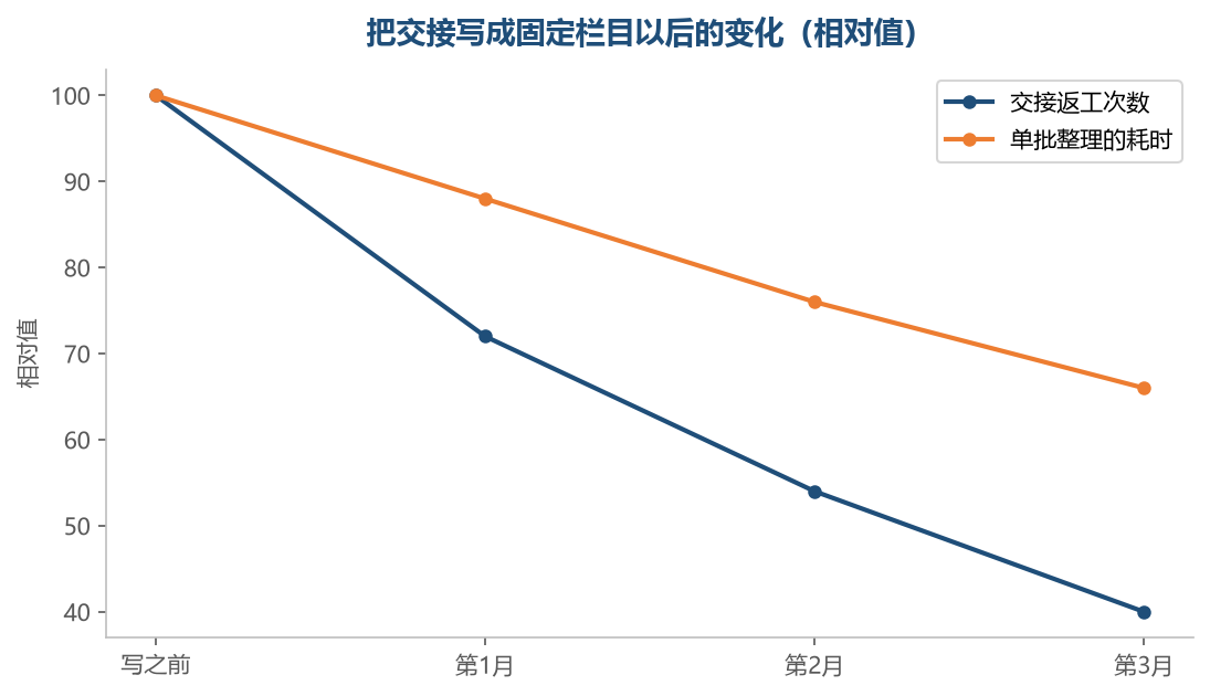 交接那几列字固定下来以后,同一批货不必再从头问一遍
