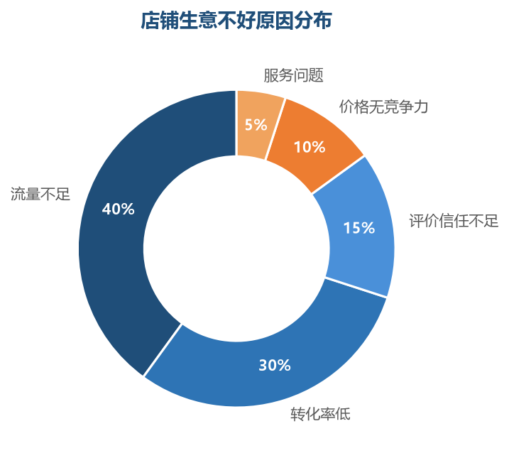 原因分布