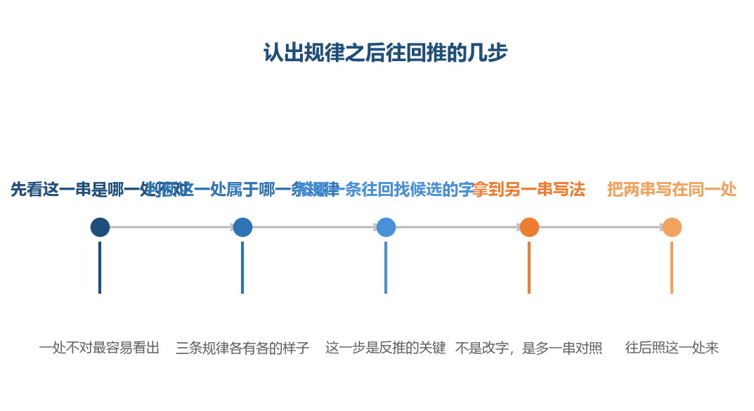 从认出规律到拿到另一串,中间只隔一步