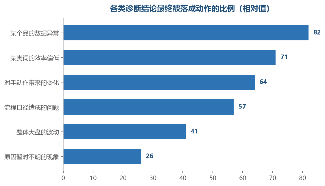 越具体的结论越容易落到动作上,越笼统的越容易停在文档里