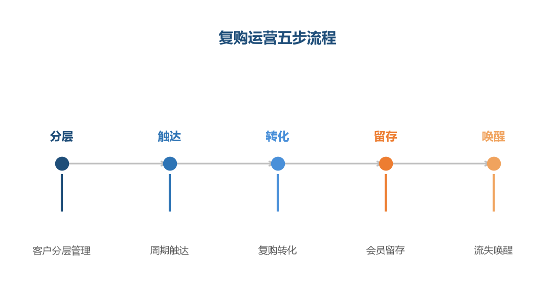 复购运营是完整闭环，从客户分层到流失唤醒