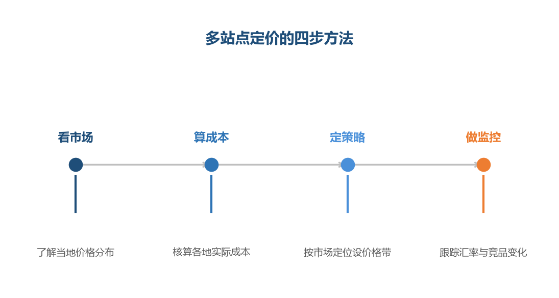 多站点定价不是把国内价格换算过去,而是重新做一次定价