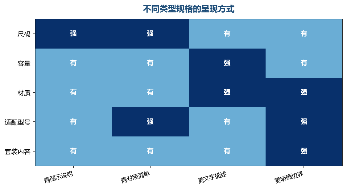 呈现方式选对了,买家理解的成本就低