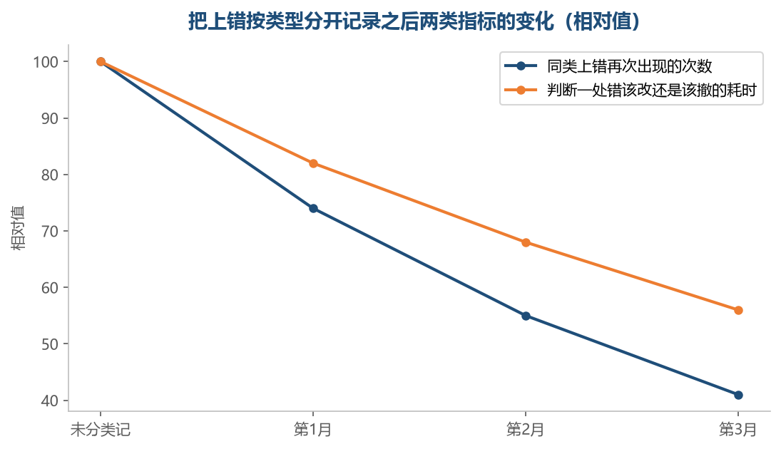 把错的类型分开记，重复犯的那几种才会自己露出来