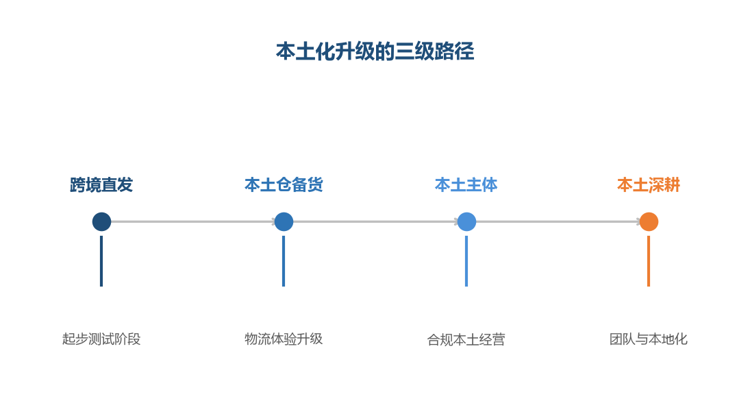 本土化不是一步到位，而是三级递进：每升一级都有对应的投入与回报，按数据和阶段决策