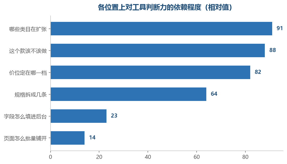 越靠后的位置越接近执行,对判断的依赖越低,也越容易被标准化