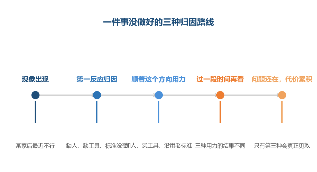 归因方向决定了后面所有的力气花在哪里