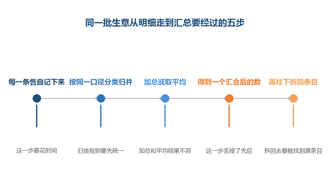 最后一步能不能走通,取决于第一步记的够不够细