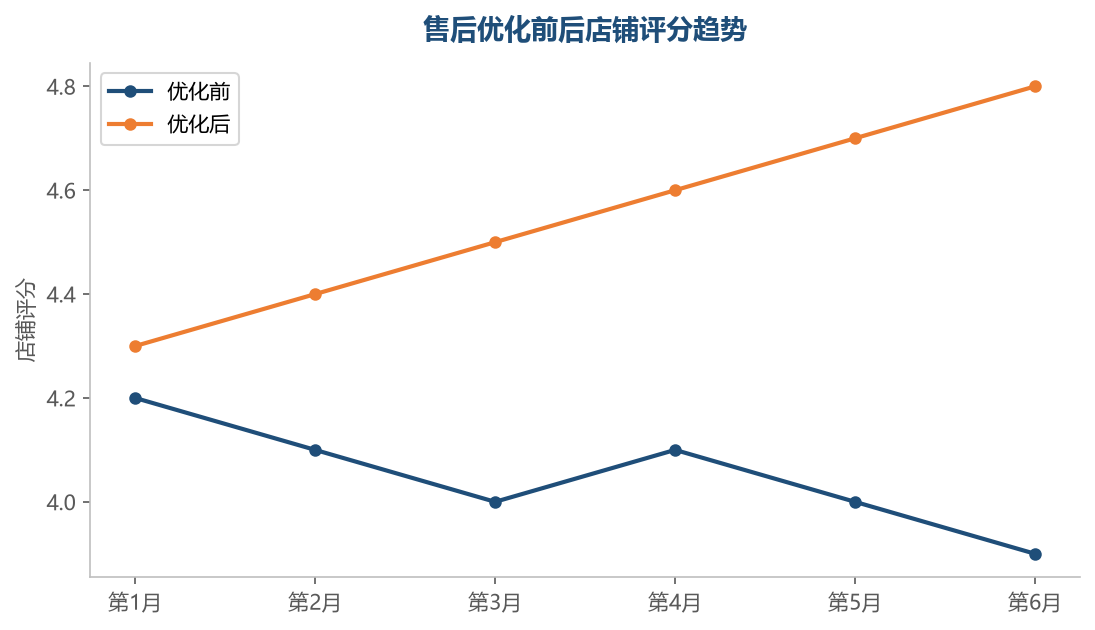 售后优化评分变化