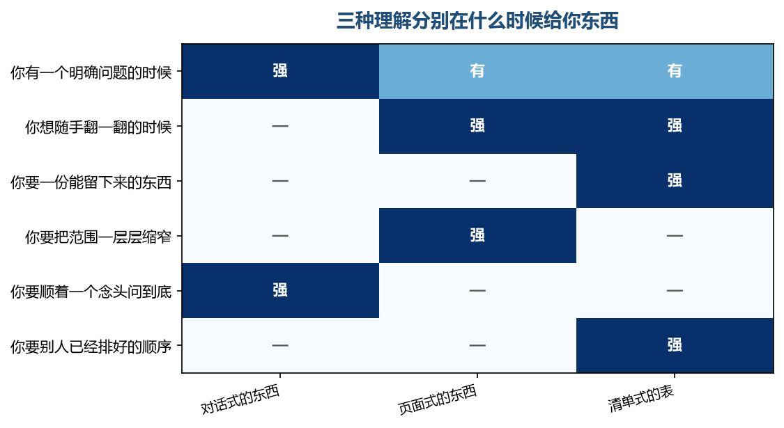 三种给法各自有自己顺手的时候,互相顶不了班