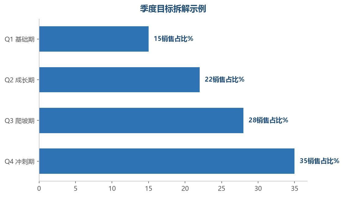 销售目标按季度拆解,Q4 大促季占比最高