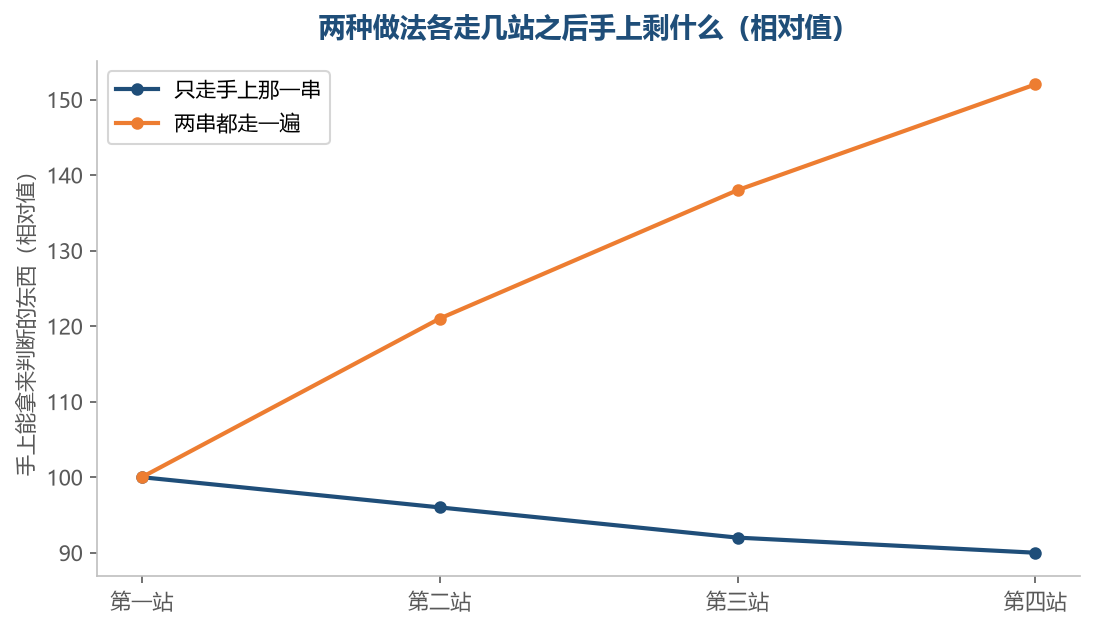 只走一串那条从第二站起就基本不再长,因为它能碰到的东西就那么多