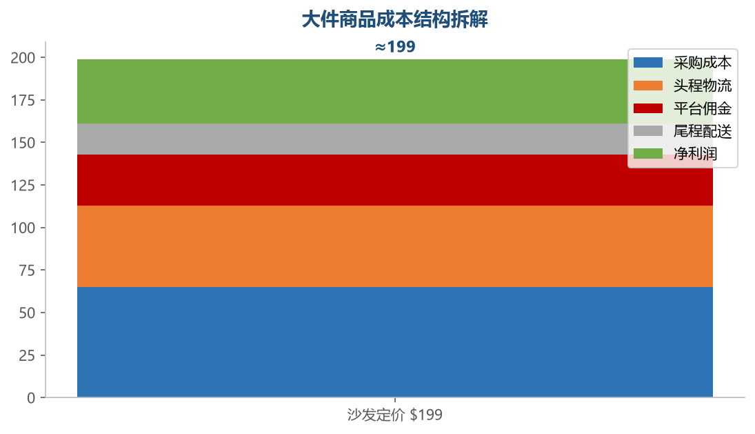 大件商品物流成本占比接近四成，物流是利润的决定因素