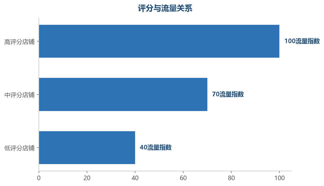 评分高低直接影响流量分配,评分是流量资产