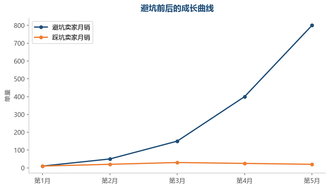 同样的时间,避坑的卖家稳步增长,踩坑的卖家停滞不前