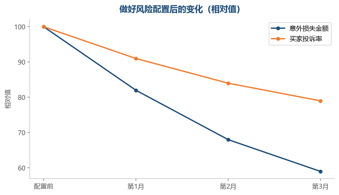 把损失压下去之后,投诉也会同步减少