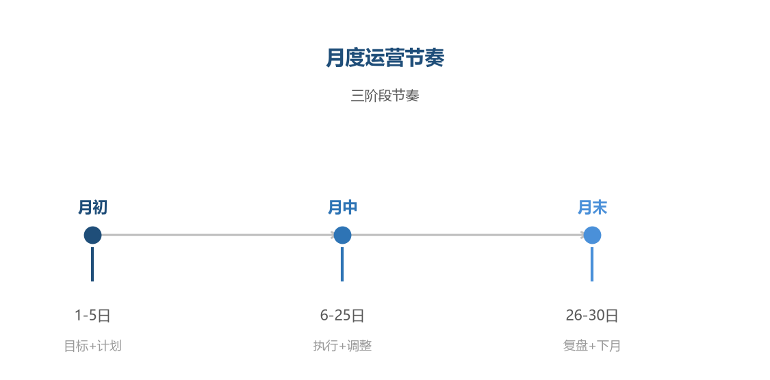 月度节奏