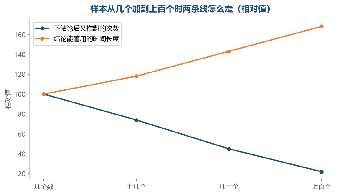 分母厚起来之后,结论不但更稳,还能管得更久
