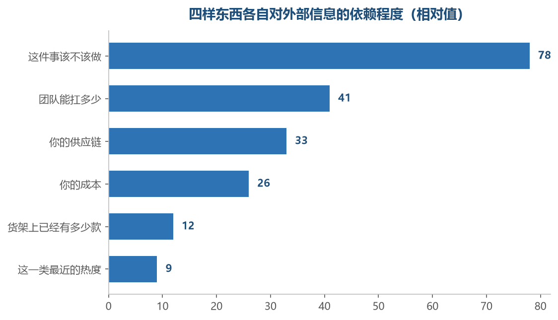 越往下越依赖外部信息，越往上越只跟你自己有关