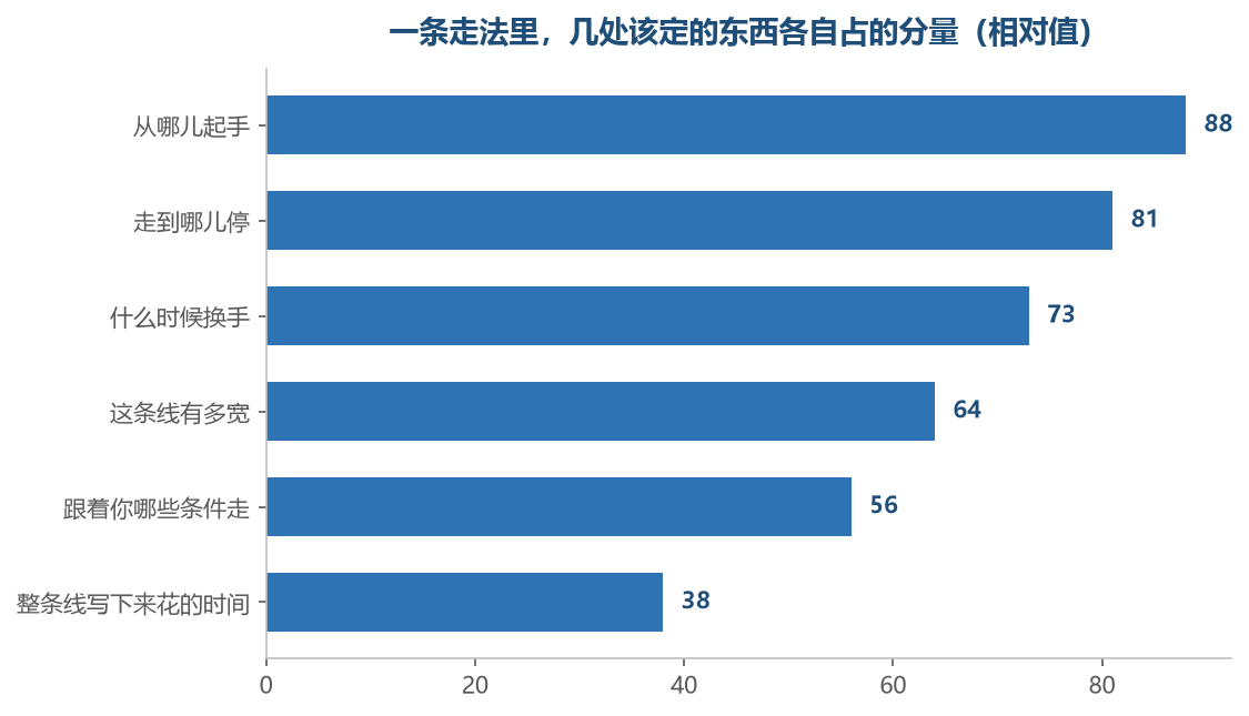 这条线上真正要定的是前面几处,最后那一行是花的功夫,不是要定的事