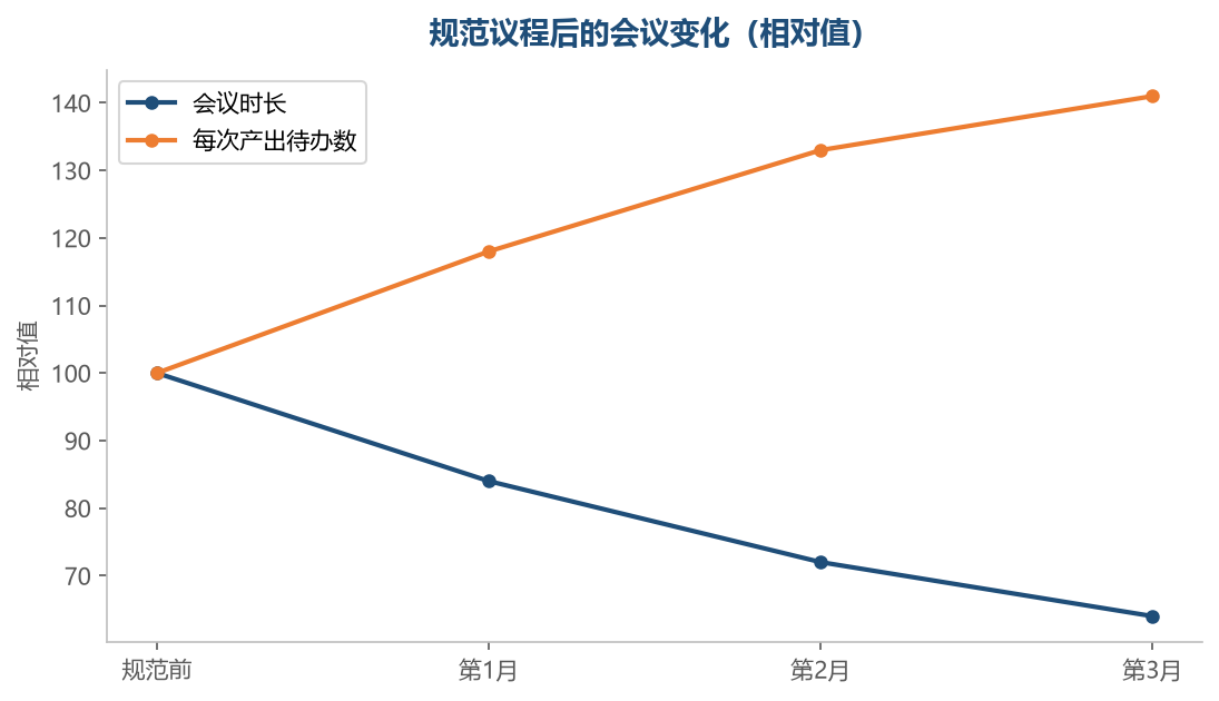 时间压下来了,产出反而上去了