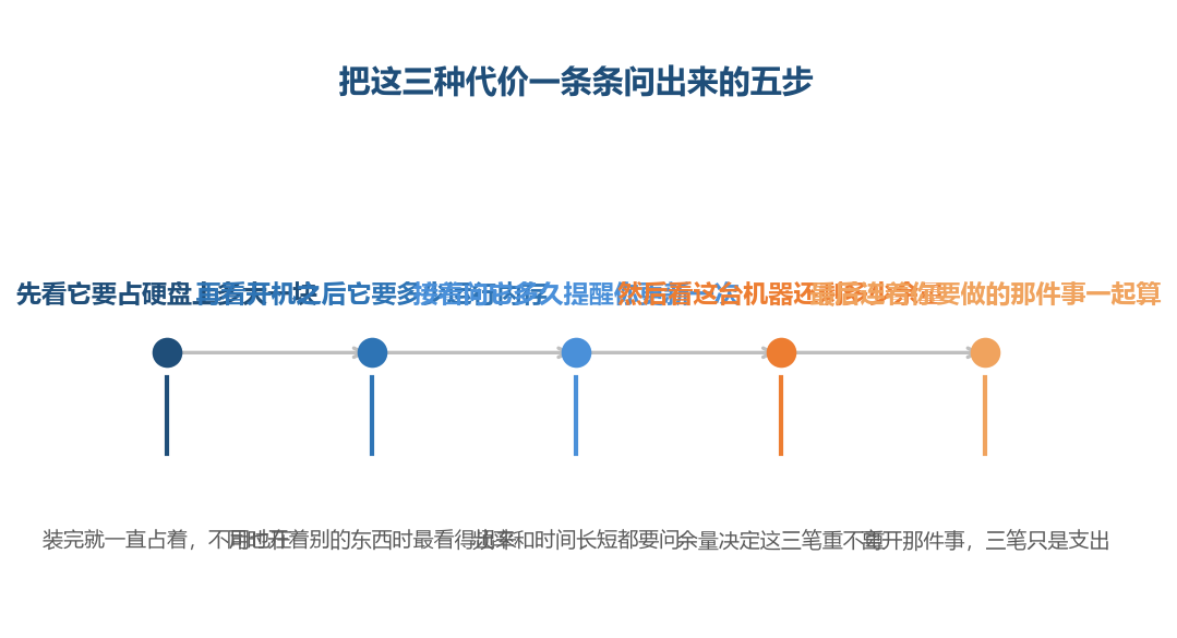 三种代价都能一条条问出来,问清之后再按下一步,装这件事就不再是顺手一按