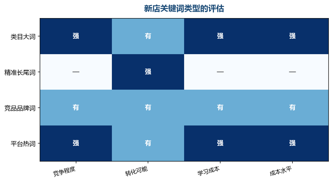 精准长尾词是冷启动期的最佳选择：竞争低、转化高、学习成本小，大词要等有基础后再碰