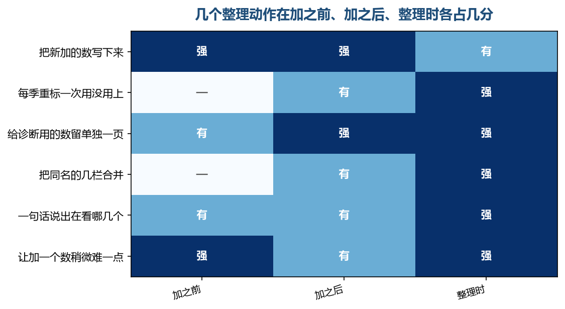 真正省事的动作多半发生在整理那一步,而它偏偏是平时最没人催的一步