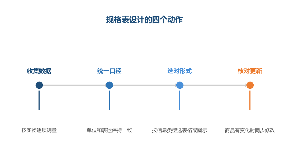 规格表的价值在于让买家不用猜