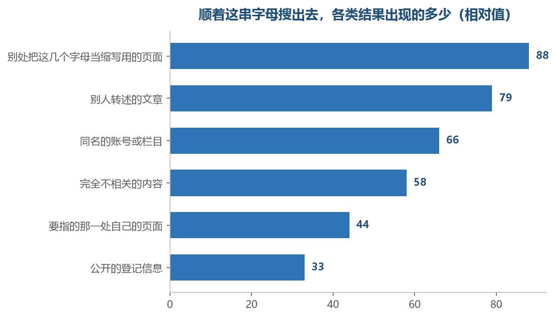 排在前面的多数是别人拿这几个字母另作别用的地方
