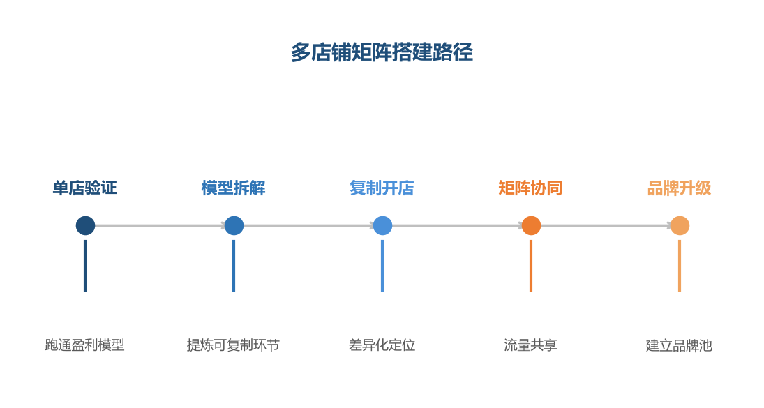 矩阵搭建路径