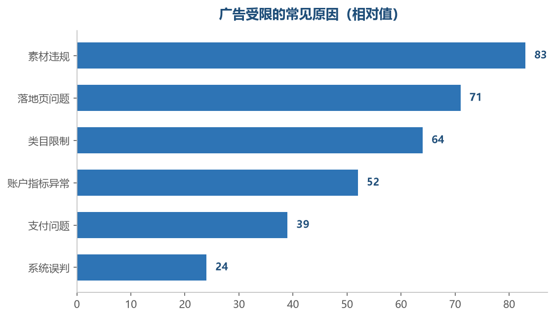 前四项都可以通过自查解决