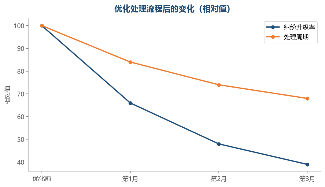 处理得好,大部分纠纷不会走到升级