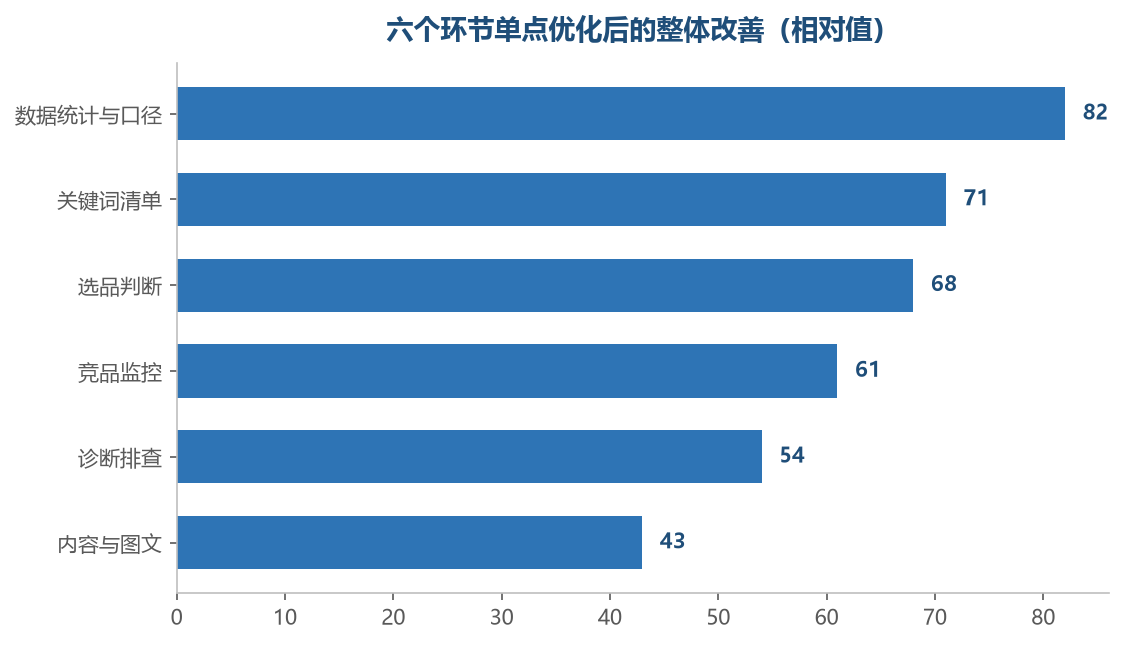 越靠上游、越影响别人的环节,单独优化的整体收益越大