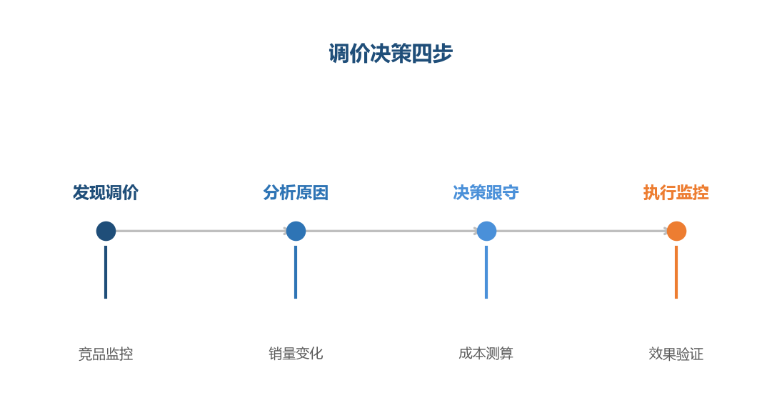 调价决策四步