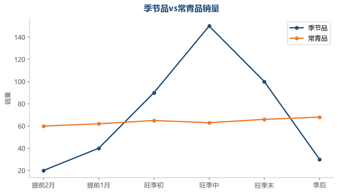 销量对比