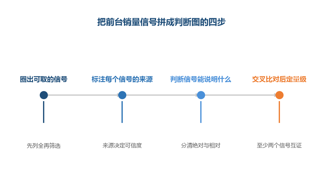 前台能拿到的信号不止一个，先列全再谈怎么用
