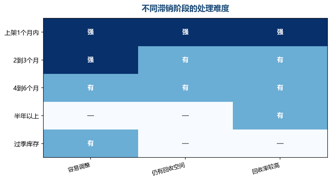 发现得越早，能收回的成本越多