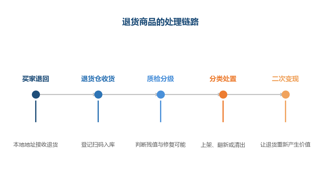 退货不是终点，一套完整的处理链路可以让退回的货重新变现