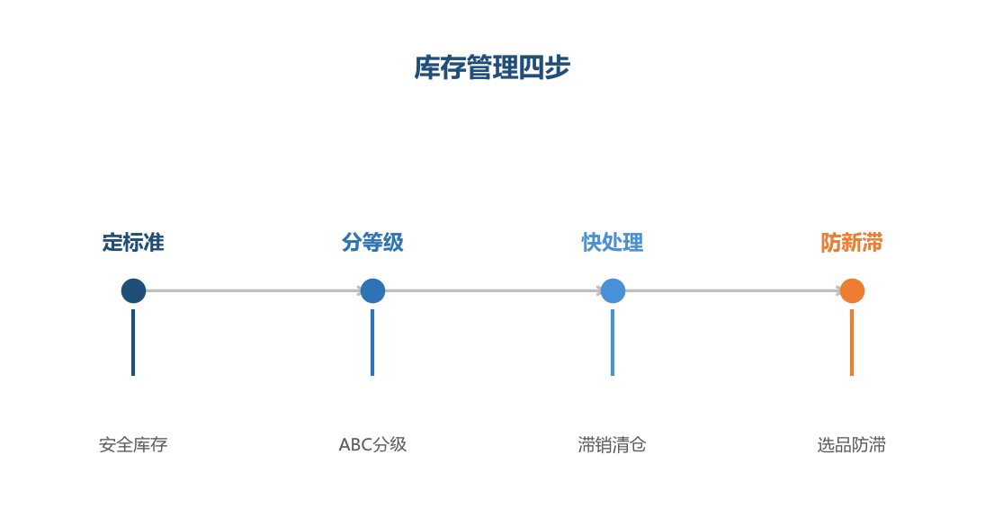 库存四步