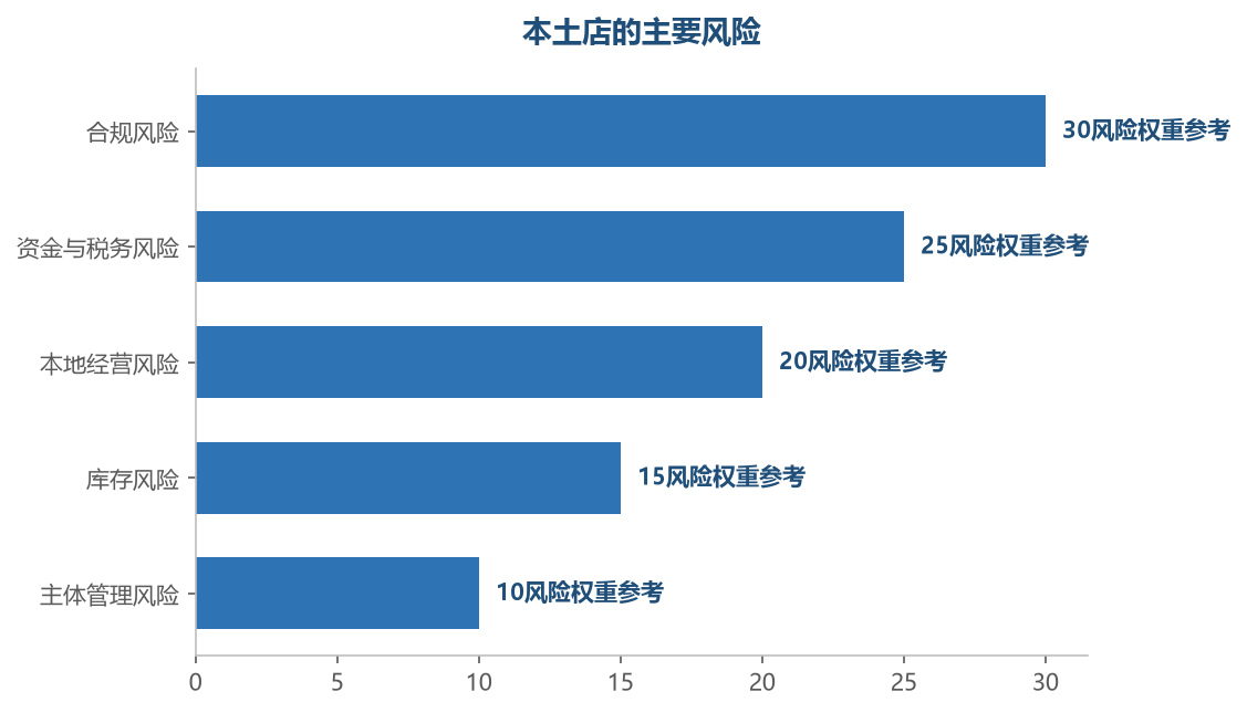 合规和税务是本土店最大的风险区——本土店的所有优势都建立在合规的地基上