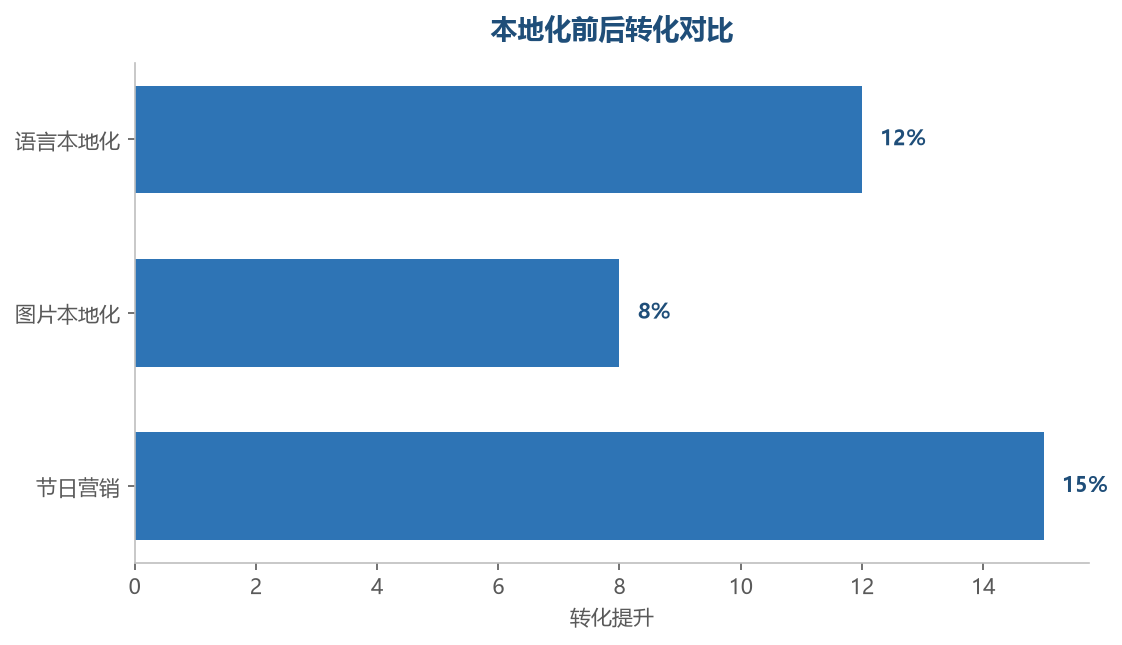 本地化转化提升