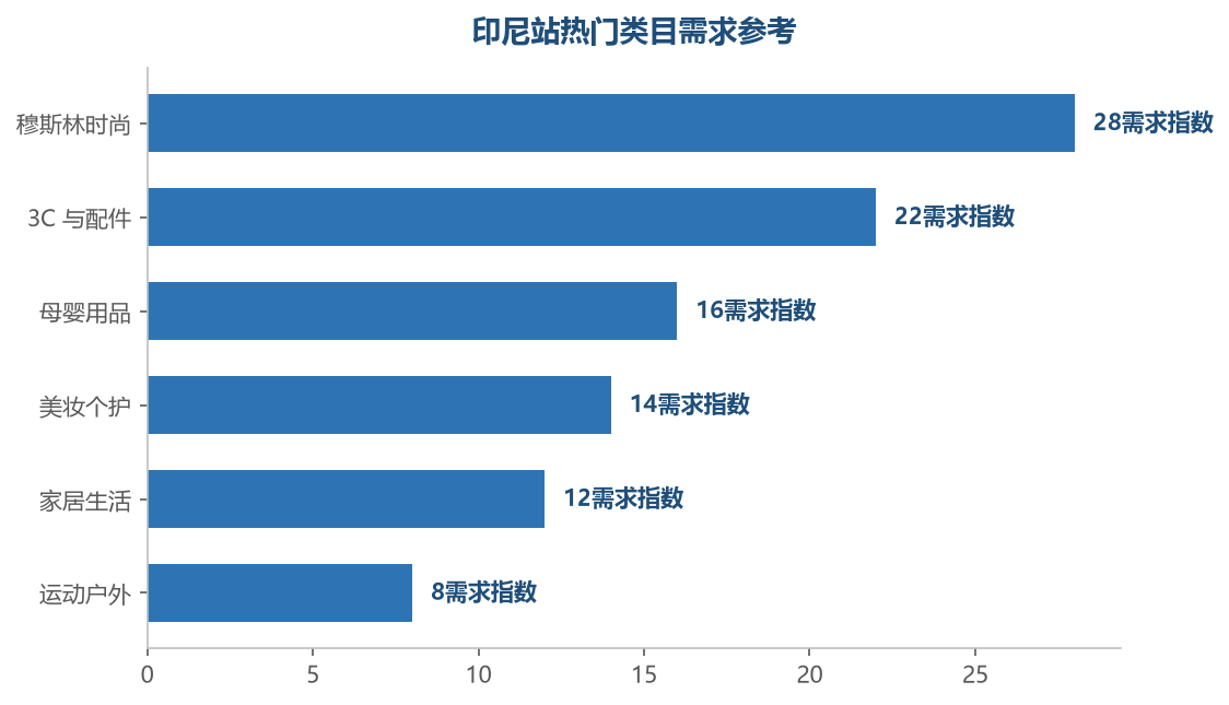 穆斯林时尚和 3C 配件是印尼站的流量主力，母婴与美妆是增长最快的第二梯队