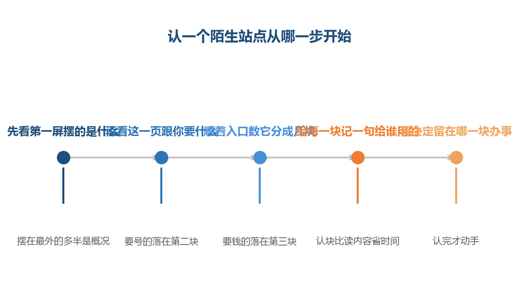 一个站点不是一整块摊开的,它按你能碰到什么分成了几块,越往里越要凭证